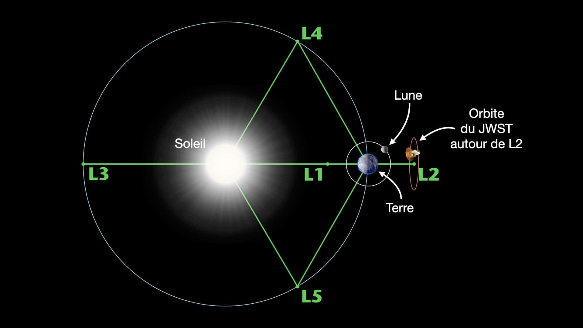 Les 5 points de Lagrange du système Terre-Soleil. Le JWST est positionné autour de L2. Crédit : Cité de l’espace/Observatoire de Paris
