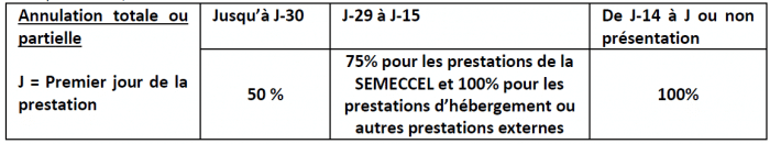 annulation totale ou partielle