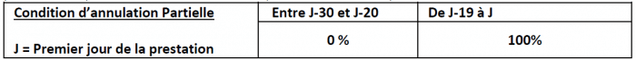 condition d'annulation partielle