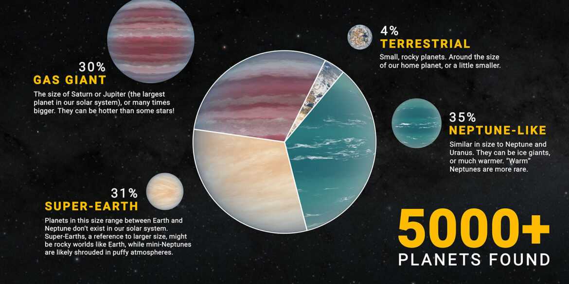 5000 exoplanètes