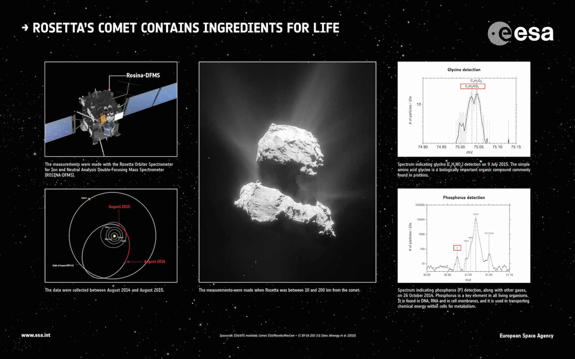 Rosetta : des ingrédients de la vie sur la comète 67P