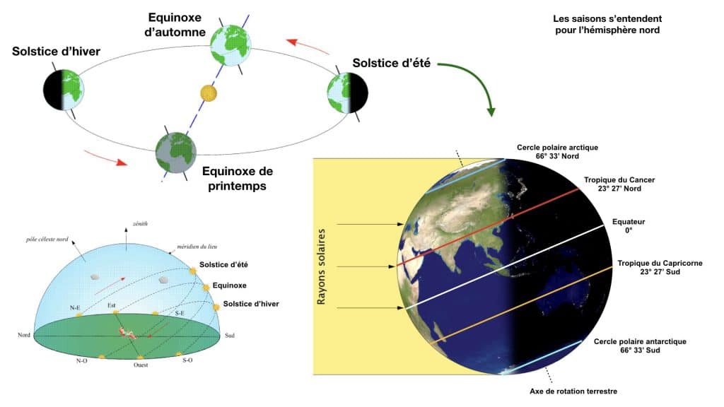 Qu’est-ce que le solstice d’été ?