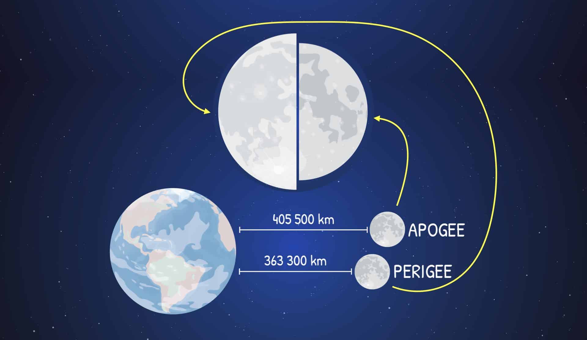 Schéma du JPL de la NASA expliquant le principe du changement de taille apparente de la Lune dans le ciel en fonction de la distance de notre satellite naturel. Crédit : JPL/NASA/Cité de l’espace